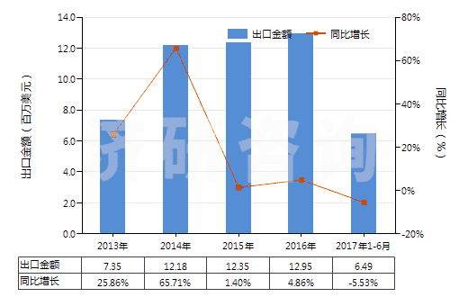 2013-2017年6月中國其他無環(huán)烴的飽和氯化衍生物(HS29031990)出口總額及增速統(tǒng)計